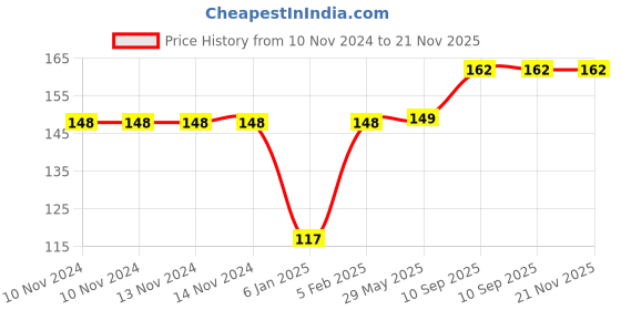firstcry.com The Little lookers Baby Proofing L Shaped Corner Guards Brown - Pack of 4 the little lookers Price History Graph from 10 Nov 2024 to 21 Nov 2025