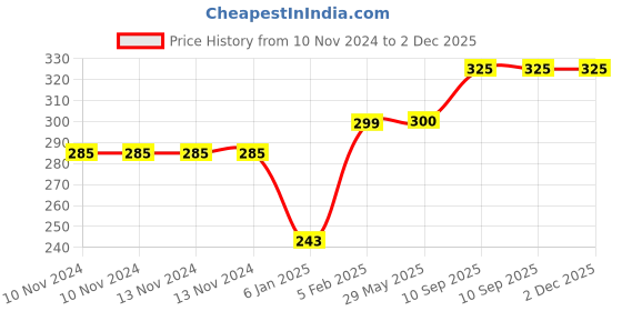 firstcry.com The Little lookers Baby Proofing L Shaped Corner Guards White - Pack of 8 the little lookers Price History Graph from 10 Nov 2024 to 2 Dec 2025