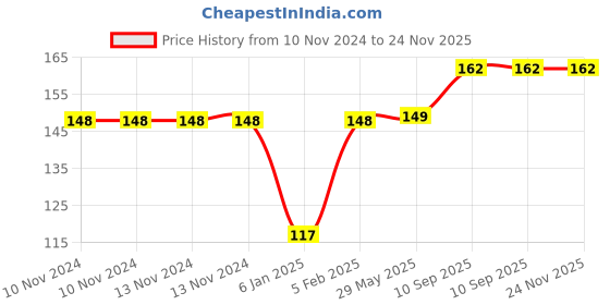 firstcry.com The Little lookers Baby Proofing L Shaped Corner Guards Yellow - Pack of 4 the little lookers Price History Graph from 10 Nov 2024 to 24 Nov 2025