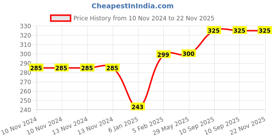firstcry.com The Little lookers Baby Proofing L Shaped Corner Guards Yellow - Pack of 8 the little lookers Price History Graph from 10 Nov 2024 to 22 Nov 2025