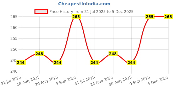 firstcry.com The little lookers Baby Silicone Teether Cum Rattle Safe, Soothing & Fun For Teething Infants - Blue the little lookers Price History Graph from 31 Jul 2025 to 5 Dec 2025