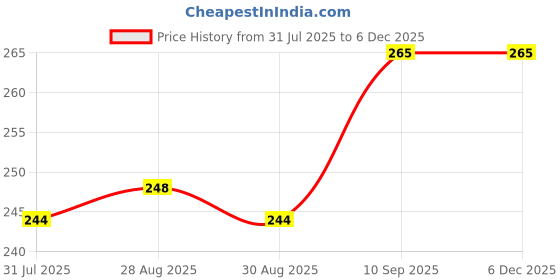 firstcry.com The little lookers Baby Silicone Teether Cum Rattle Safe, Soothing & Fun For Teething Infants - Green the little lookers Price History Graph from 31 Jul 2025 to 5 Dec 2025