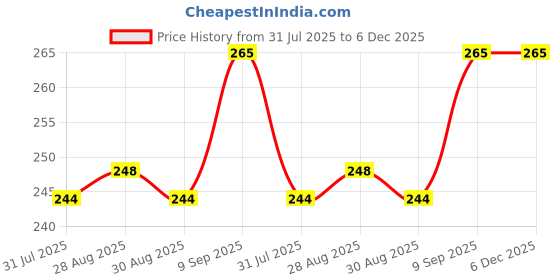 firstcry.com The little lookers Baby Silicone Teether Cum Rattle Safe, Soothing & Fun For Teething Infants - Yellow the little lookers Price History Graph from 31 Jul 2025 to 5 Dec 2025