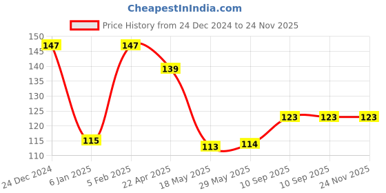 firstcry.com The Little Lookers Baby Sterilizing Medicine Dropper Set with Graduated Dropper & Spoon - White the little lookers Price History Graph from 24 Dec 2024 to 24 Nov 2025