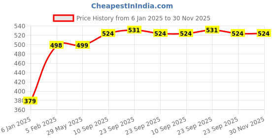 firstcry.com The Little Lookers Baby Strawberry Shaped Bibs Pack of 6 - Multicolour the little lookers Price History Graph from 6 Jan 2025 to 30 Nov 2025