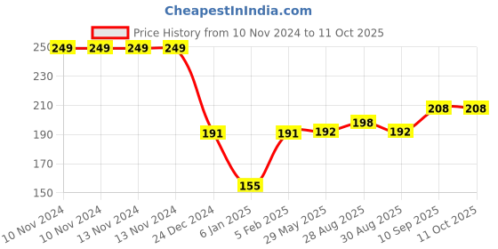 firstcry.com The Little Lookers Baby Teether Apple & Peach Shape Pack of 2 - Pink the little lookers Price History Graph from 10 Nov 2024 to 11 Oct 2025
