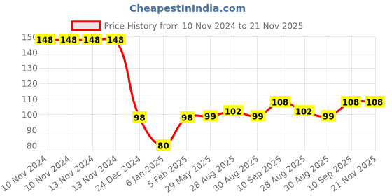 firstcry.com The Little Lookers Baby Teether Apple Shape - Purple the little lookers Price History Graph from 10 Nov 2024 to 21 Nov 2025
