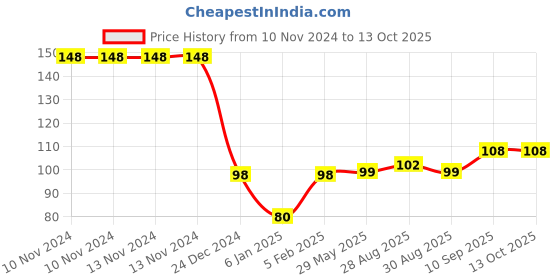 firstcry.com The Little Lookers Baby Teether Apple Strawberry - Red the little lookers Price History Graph from 10 Nov 2024 to 13 Oct 2025