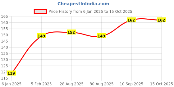 firstcry.com The Little Lookers Baby Teether Bottle Shape - Yellow the little lookers Price History Graph from 6 Jan 2025 to 15 Oct 2025