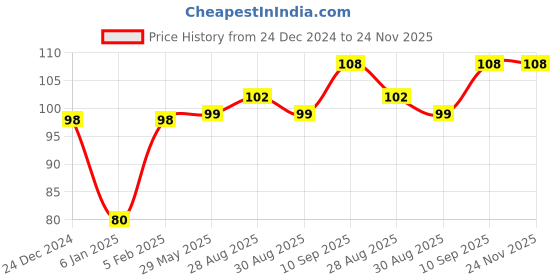 firstcry.com The Little Lookers Baby Teether Grapes Shape - Purple Green the little lookers Price History Graph from 24 Dec 2024 to 23 Nov 2025