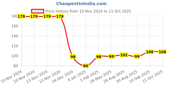firstcry.com The Little Lookers Baby Teether Watermelon Shape - Red the little lookers Price History Graph from 10 Nov 2024 to 10 Oct 2025