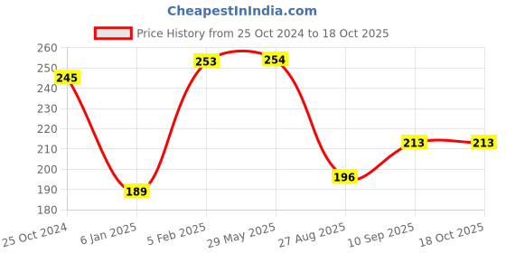 firstcry.com THE LITTLE LOOKERS Baby Toothbrush 3 in 1 Set - Blue the little lookers Price History Graph from 25 Oct 2024 to 18 Oct 2025
