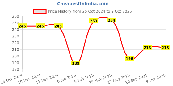 firstcry.com THE LITTLE LOOKERS Baby Toothbrush 3 in 1 Set - Green the little lookers Price History Graph from 25 Oct 2024 to 8 Oct 2025