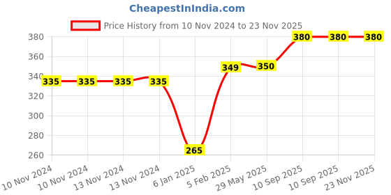 firstcry.com The Little Lookers Bath Rinser Cup & Shower Cap - Pink the little lookers Price History Graph from 10 Nov 2024 to 23 Nov 2025