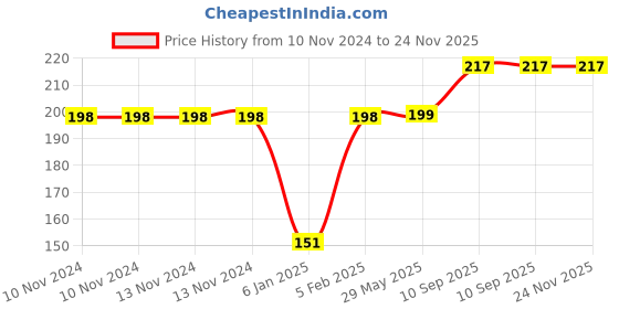 firstcry.com The Little Lookers Bath Rinser Cup - Green the little lookers Price History Graph from 10 Nov 2024 to 24 Nov 2025
