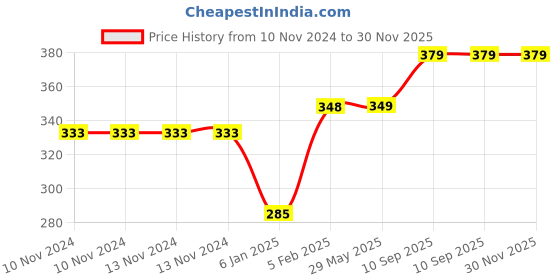 firstcry.com The Little Lookers Bath Rinser Cup Pack of 2 - Pink Green the little lookers Price History Graph from 10 Nov 2024 to 30 Nov 2025