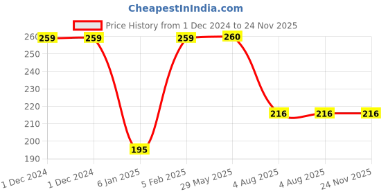 firstcry.com THE LITTLE LOOKERS Bow Detailed Soft Turban Cap - White the little lookers Price History Graph from 1 Dec 2024 to 23 Nov 2025