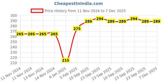 firstcry.com the little lookers Broad Neck Feeding Bottle Cover with Strap Animal Motif Pack of 2 Pink Blue - Fits 125 ml Bottle (Cartoon Print May Very) the little lookers Price History Graph from 11 Nov 2024 to 7 Dec 2025