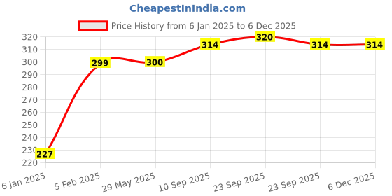 firstcry.com the little lookers Broad Neck Feeding Bottle Cover with Strap Animal Motif Pack of 2 Pink Blue - Fits 330 ml Bottle the little lookers Price History Graph from 6 Jan 2025 to 5 Dec 2025