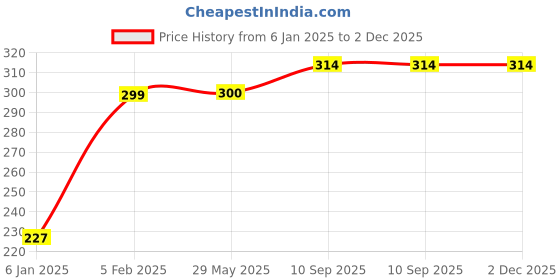 firstcry.com the little lookers Broad Neck Feeding Bottle Cover with Strap Animal Motif Pack of 2 Yellow Blue - Fits 330 ml Bottle the little lookers Price History Graph from 6 Jan 2025 to 1 Dec 2025