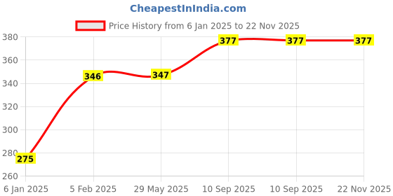 firstcry.com THE LITTLE LOOKERS Comb and Mirror Set with Soft Bristles and Rounded Tips for Baby's Sensitive Skin/Hair Care | Grooming Accessories | Comb Set for Newborns/Babies/Kids/Toddlers (Green & Purple) the little lookers Price History Graph from 6 Jan 2025 to 22 Nov 2025