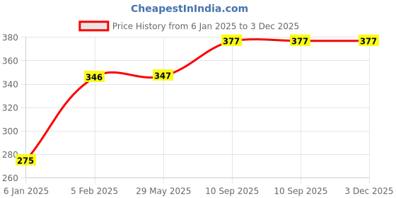 firstcry.com THE LITTLE LOOKERS Comb and Mirror Set with Soft Bristles and Rounded Tips for Baby's Sensitive Skin/Hair Care | Grooming Accessories | Comb Set for Newborns/Babies/Kids/Toddlers (Round-Purple & Blue) the little lookers Price History Graph from 6 Jan 2025 to 3 Dec 2025