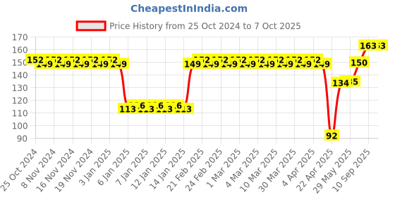 firstcry.com The Little Lookers Cooling Gel Patch Sheets Babies - Blue the little lookers Price History Graph from 25 Oct 2024 to 6 Oct 2025