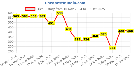 firstcry.com The Little Lookers Corner and Edge Guards Pack of 10 - Brown the little lookers Price History Graph from 10 Nov 2024 to 10 Oct 2025