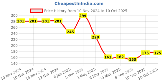 firstcry.com The Little Lookers Corner and Edge Guards Pack of 5 - Brown the little lookers Price History Graph from 10 Nov 2024 to 10 Oct 2025
