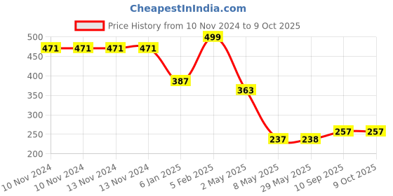firstcry.com The Little Lookers Corner and Edge Guards Pack of 6 - Brown the little lookers Price History Graph from 10 Nov 2024 to 9 Oct 2025