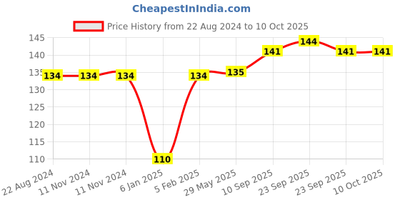 firstcry.com The Little Lookers Cotton Bibs with Snap Button - Pack of 3 the little lookers Price History Graph from 22 Aug 2024 to 10 Oct 2025