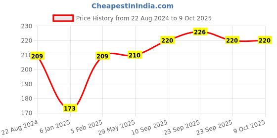 firstcry.com The Little Lookers Cotton Bibs with Snap Button - Pack of 6 the little lookers Price History Graph from 22 Aug 2024 to 8 Oct 2025
