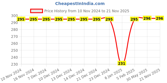 firstcry.com The Little Lookers Cotton Cap Mitten and Booties Set Pack of 2 - Blue White the little lookers Price History Graph from 10 Nov 2024 to 20 Nov 2025