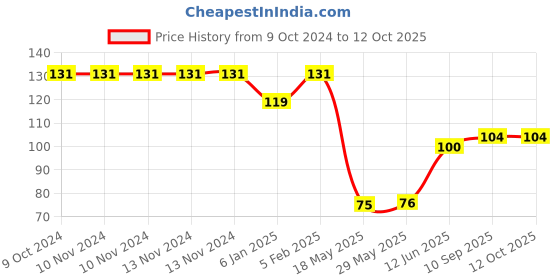 firstcry.com The Little Lookers Cotton Knee Pads Pack of 2 - Red Yellow the little lookers Price History Graph from 9 Oct 2024 to 12 Oct 2025