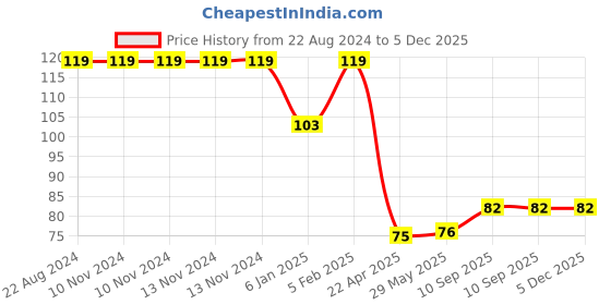 firstcry.com The Little Lookers Door Stopper Tiger Design Yellow - Pack of 2 the little lookers Price History Graph from 22 Aug 2024 to 5 Dec 2025