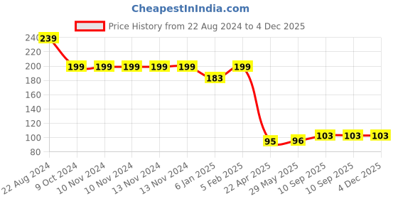 firstcry.com The Little Lookers Door Stoppers Pack of 4 - Blue Red the little lookers Price History Graph from 22 Aug 2024 to 3 Dec 2025