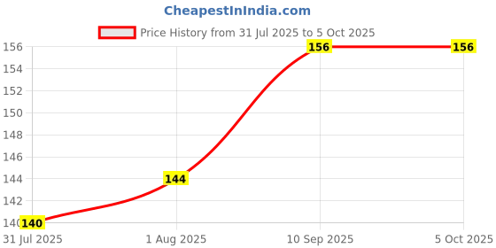 firstcry.com THE LITTLE LOOKERS Easy Grip Spoon and Fork Utensil Set (Multicolour) the little lookers Price History Graph from 31 Jul 2025 to 5 Oct 2025