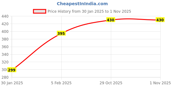 firstcry.com THE LITTLE LOOKERS Electric Baby Nail Trimmer I Newborn Nail Clipper with 3 Interchangeable Grinding Heads for Newborns/Infants/Toddlers/Kids/Adults (Dino Egg -Cream) the little lookers Price History Graph from 30 Jan 2025 to 31 Oct 2025