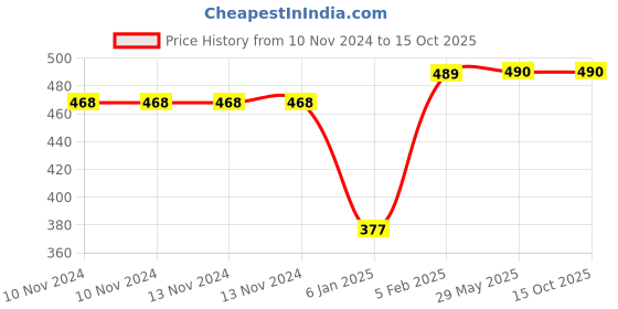 firstcry.com The Little Lookers Half Sleeves Bath Robe Animal Print - Blue the little lookers Price History Graph from 10 Nov 2024 to 15 Oct 2025
