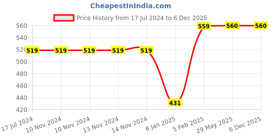 firstcry.com The Little Lookers Half Sleeves Bath Robe Bear Print - Blue the little lookers Price History Graph from 17 Jul 2024 to 5 Dec 2025