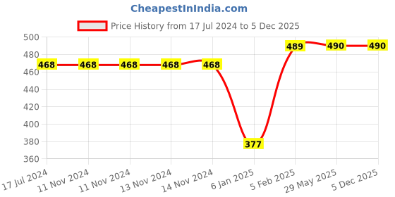 firstcry.com The Little Lookers Half Sleeves Bath Robe Bear Print - Green the little lookers Price History Graph from 17 Jul 2024 to 5 Dec 2025
