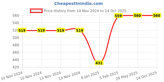 firstcry.com The Little Lookers Half Sleeves Bath Robe Bear Print - Green the little lookers Price History Graph from 10 Nov 2024 to 14 Oct 2025
