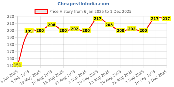 firstcry.com THE LITTLE LOOKERS  Handmade Organic Jungle Theme Soap - 100 gm the little lookers Price History Graph from 6 Jan 2025 to 30 Nov 2025