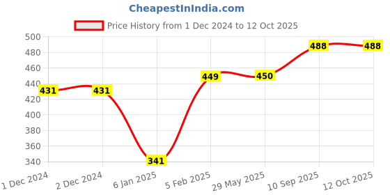 firstcry.com THE LITTLE LOOKERS  Handmade Rabbit Shaped Organic Soap Pack of 3 - 100 gm the little lookers Price History Graph from 1 Dec 2024 to 11 Oct 2025