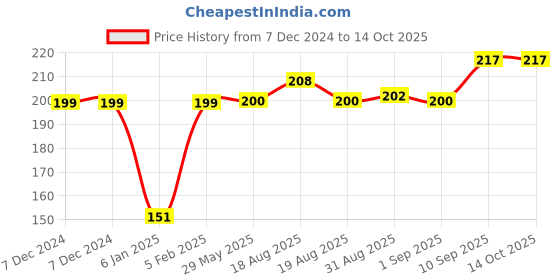 firstcry.com THE LITTLE LOOKERS Handmade Unicorn Themed Organic Soap - 100 gm the little lookers Price History Graph from 7 Dec 2024 to 14 Oct 2025