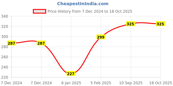 firstcry.com THE LITTLE LOOKERS Handmade Unicorn Themed Organic Soap Pack of 2 - 100 gm the little lookers Price History Graph from 7 Dec 2024 to 18 Oct 2025