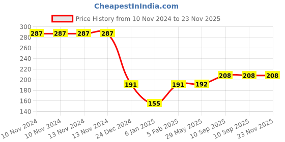firstcry.com The Little Lookers Infant Silicone Food Nibbler Pack of 2 - Yellow Pink the little lookers Price History Graph from 10 Nov 2024 to 22 Nov 2025