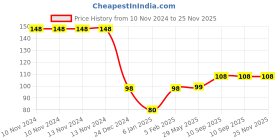 firstcry.com The Little Lookers Infant Silicone Food Nibbler - Yellow Red the little lookers Price History Graph from 10 Nov 2024 to 25 Nov 2025