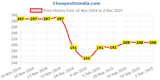 firstcry.com The Little Lookers Infant Silicone Food Nibblers Pack of 2 - Green Pink the little lookers Price History Graph from 10 Nov 2024 to 1 Dec 2025