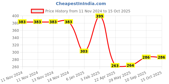 firstcry.com THE LITTLE LOOKERS Infant Squeezy Silicone Food Feeder & Fruit Pacifier (Pack of 2) the little lookers Price History Graph from 11 Nov 2024 to 14 Oct 2025